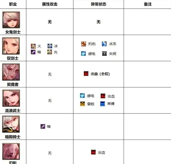 攻略📌深度解析 dnf剑帝与黑魔法玩法全方位区别对比