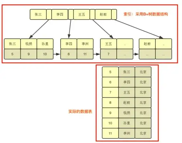 链表实现 数据管理 C语言链表数据库：用链表结构构建简易数据库的方法，c链表数据库