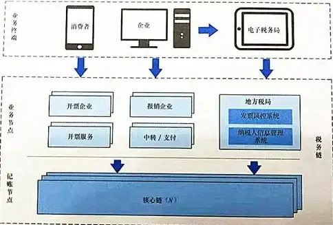 区块链|标准 2017可信区块链峰会在京举办 公布可信区块链标准与测评结果