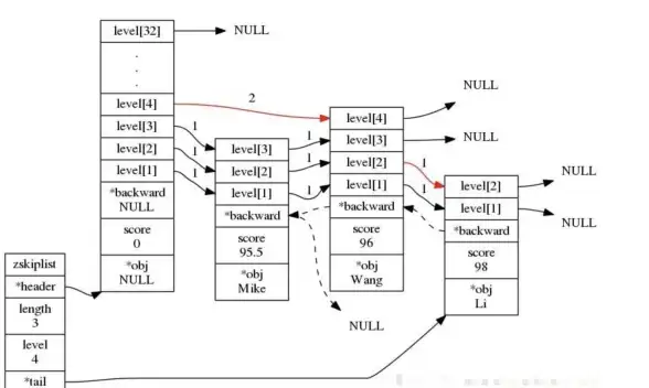 Redis 跳跃表 B树研究Redis跳跃表与B树的特性对比分析，探讨两者在数据结构应用中的优势