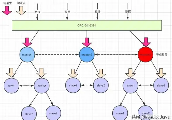 Redis集群|高可用性 探析Redis部署模式内涵，redis部署模式有哪些