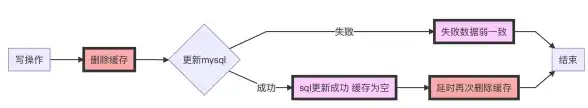 Redis缓存 数据一致性 延时双删实现方式及代码详解，保障安全的延时双删redis方法