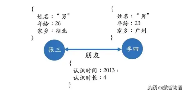 系统性能|数据管理 数据库冗余度对整体性能的作用与影响，数据库冗余度分析