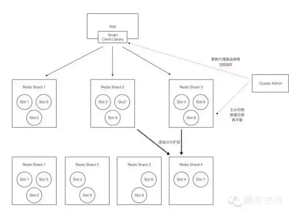 高可用性|自动化运维 Redis集群管理体系构建与优化，redis集群管理策略及实践