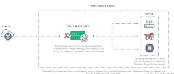 物联网 边缘计算 AWS Greengrass核心功能与应用介绍