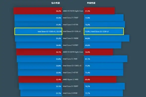 服务器🚀Xeon处理器天梯图详解：最新型号性能对比与选购建议