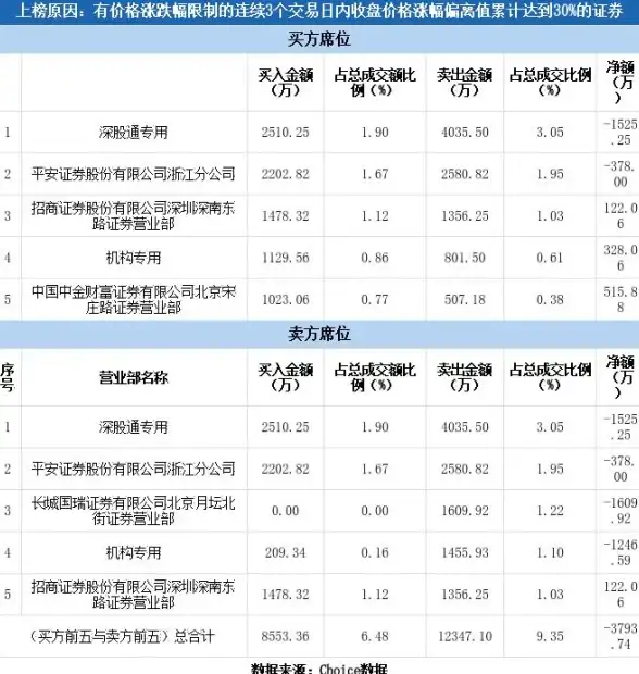 🔥热点丨数据解密丨龙虎榜 利用东方财富数据精准洞察买卖动向！