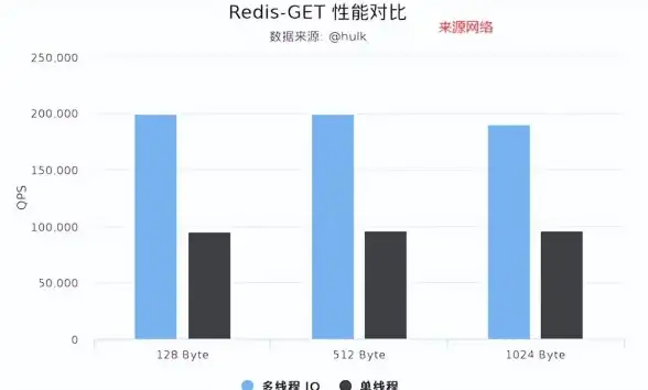 高并发 性能优化 一百万并发量，Redis帮你搞定，一百万并发redis