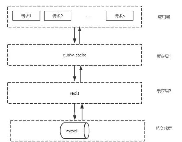 云服务|高效存储 云计算技术创新实践基于云Redis的灵活数据存储方案
