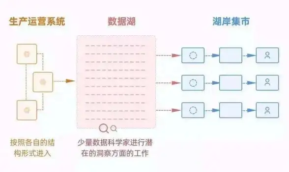 云原生 数据管理 构建高效云原生数据仓库与数据湖的最佳实践