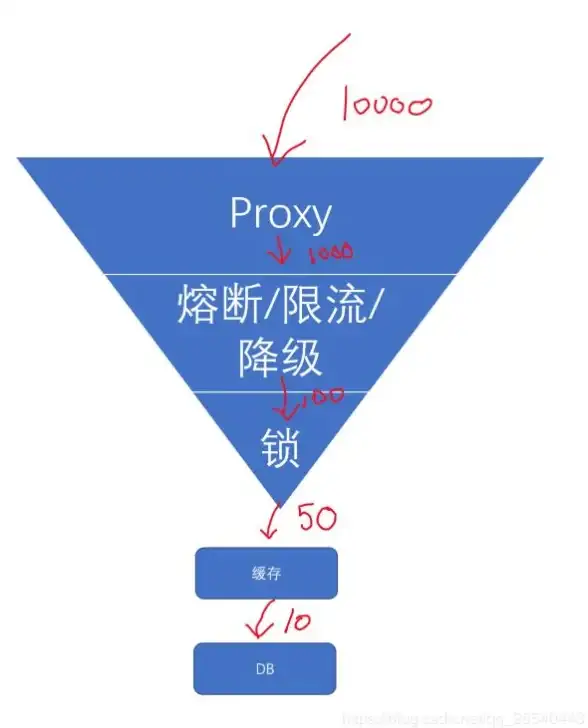 Redis缓存 用户登录管理 使用Redis缓冲记录用户登录信息，提升redis缓冲登陆效率