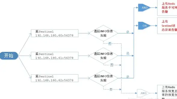 Redis集群 使用时机 什么时候需要用到Redis集群，redis集群适合哪些场景