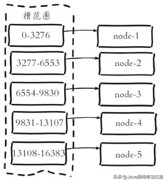 Redis集群 使用时机 什么时候需要用到Redis集群，redis集群适合哪些场景