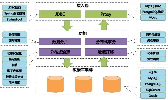 数据库|分布式架构：为何数据库选择分布式？又是如何实现分布式的？