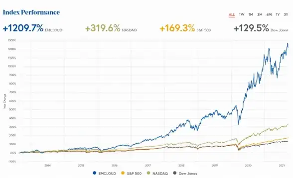 云计算 市场规模 2021年第一季度中国云市场规模突破300亿元，谁能问鼎第一？