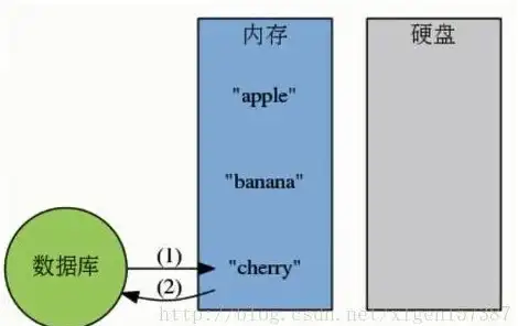 Redis数据结构 存储类型精华：Redis中值得宝贵精华多种数据类型，redis的值得类型