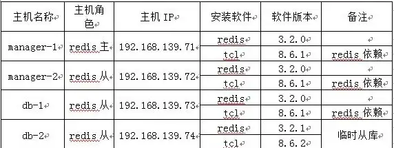 Redis主从 集群状态：如何判断和确定Redis集群的主从关系