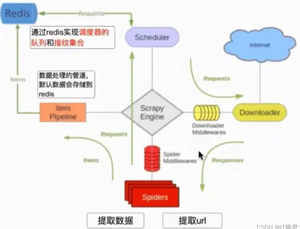 Redis存储 结果处理 如何将结果保存到Redis，结果以何种方式存入redis