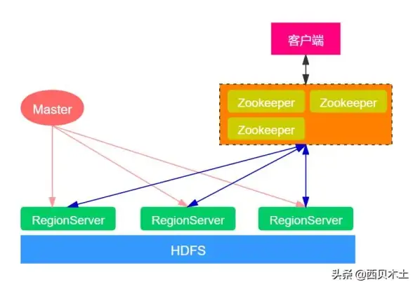 大数据|集群管理|HBase完全分布式集群部署详解与操作步骤