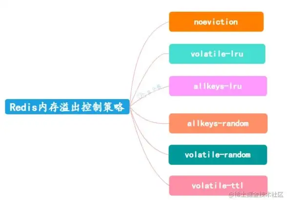Redis运维 连接异常 Redis连接被拒原因分析，redis连接拒绝的原因解析