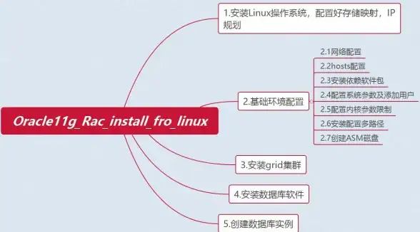 Oracle 11g R2 RAC技术 Oracle 11g R2正式发布，RAC集群方案成为最大亮点