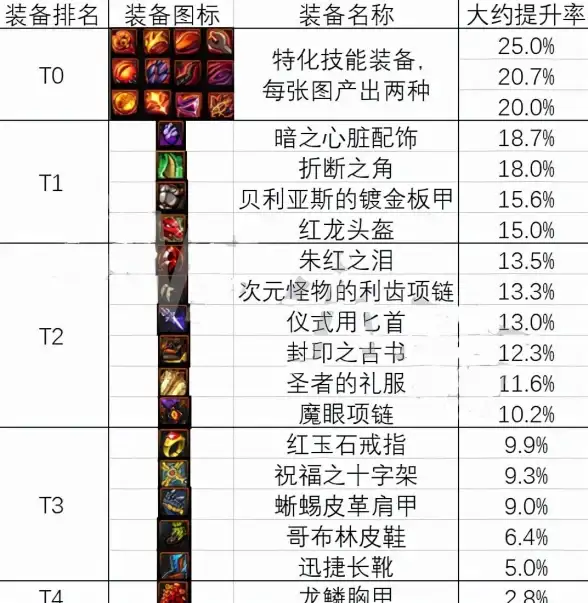 策略秘籍✦阵容推荐✦提升必看｜领主T0顶级搭配全解析！