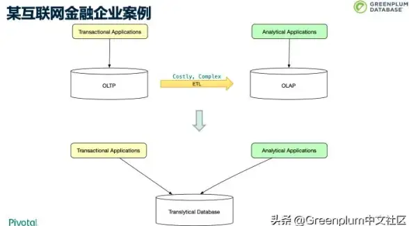 分布式数据库|大数据分析 深入了解GP数据库的核心特点及典型应用场景，gp数据库