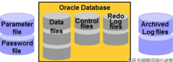 Oracle数据库|物理文件详解：概括Oracle数据库物理文件的类型与作用