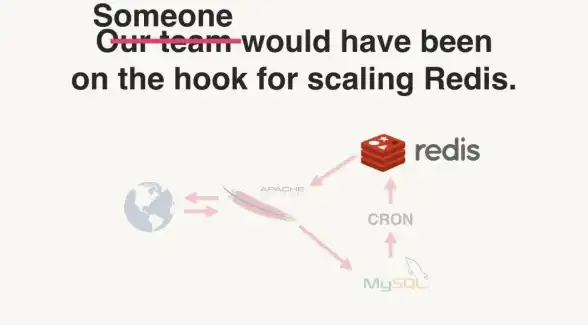 Redis连接数 数据库访问：Redis打破数据库连接数瓶颈，提升redis连接数据库能力