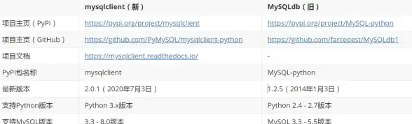 数据库集成|数据存储 Python嵌入数据库方法详解，30字快速掌握python如何操作数据库
