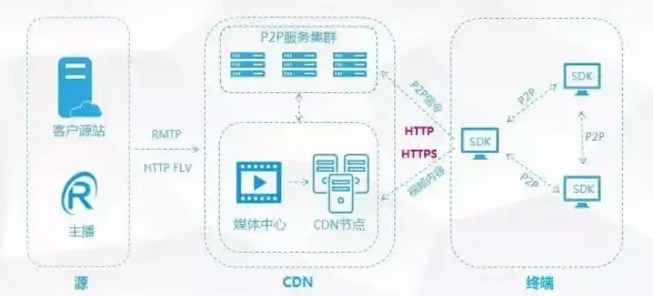 CDN加速,三网优化-海外CDN如何保障电信联通移动用户体验