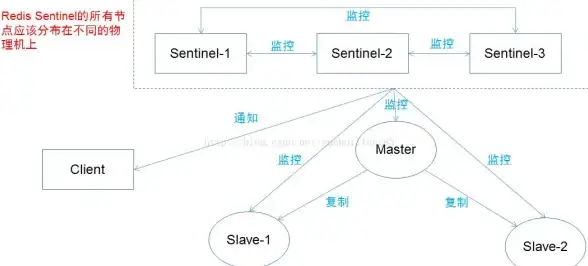 高可用性 自动故障转移 Redis哨兵守护系统，保障服务稳定运行，redis的哨兵作用
