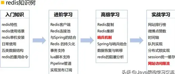 高并发|限流 实时优化依靠Redis滑动窗口技术，滑动窗口redis实现高效请求管理
