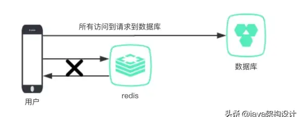 Redis优化 连接提速：提升redis连接速度的实用方法与最佳实践，解决redis连接缓慢问题