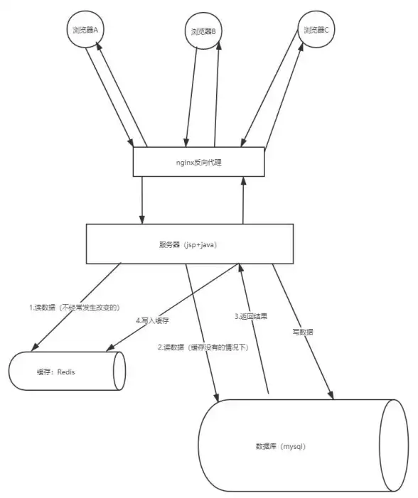 Redis优化 性能提升 利用Redis第三方客户端优化系统性能，redis第三方客户端