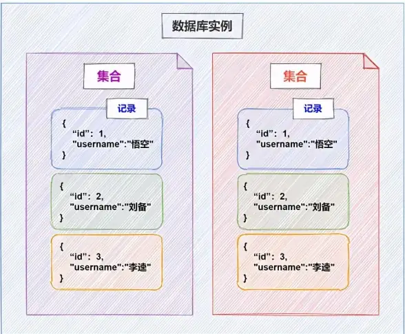 Json存储 数据管理 Json数据库的优势及使用原因，为什么选择使用json数据库