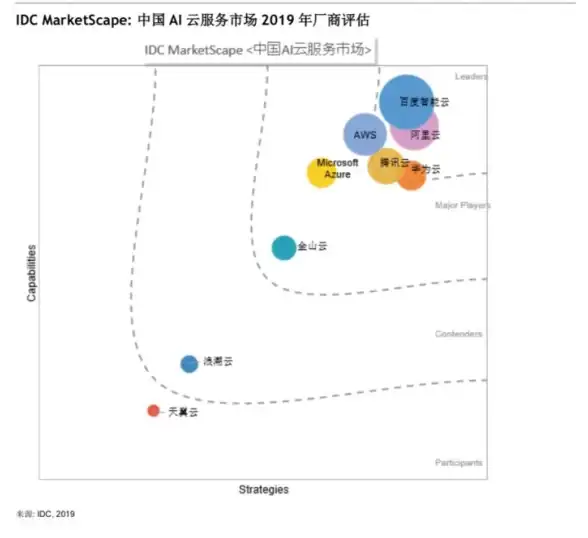 云计算|市场份额 IDC最新报告：移动云在公有云市场排名持续提升