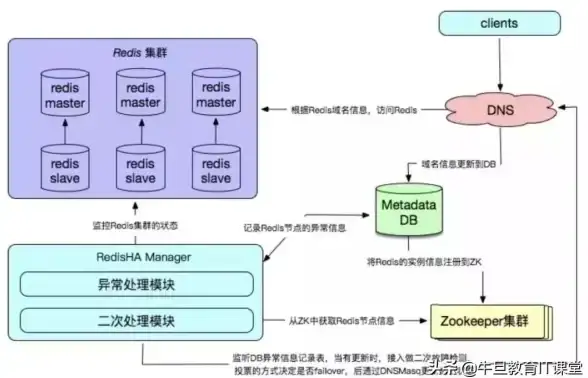 Redis配置 Web开发 web项目高效集成Redis，web项目如何优雅地配置redis