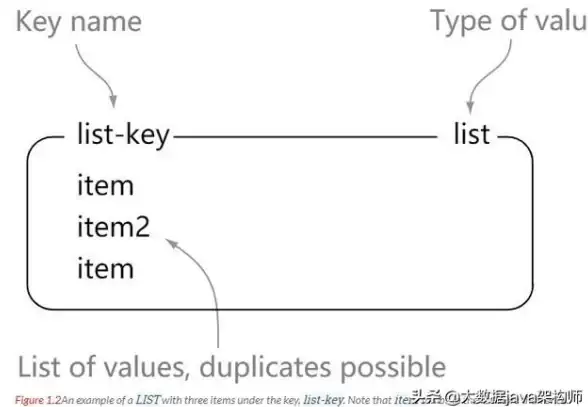 Redis优化 List结构：Redis List数据结构优化方案与高效实现方法