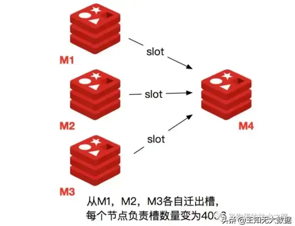 缓存管理 自动清理：Redis自动清除缓存简化运维工作，缓存数据会被系统智能删除