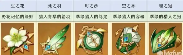 探秘 高能 干货分享 原神》圣遗物定向获取及培养全攻略！