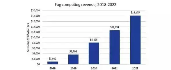 边缘计算|技术创新 2022年边缘计算将在三大领域展现关键作用