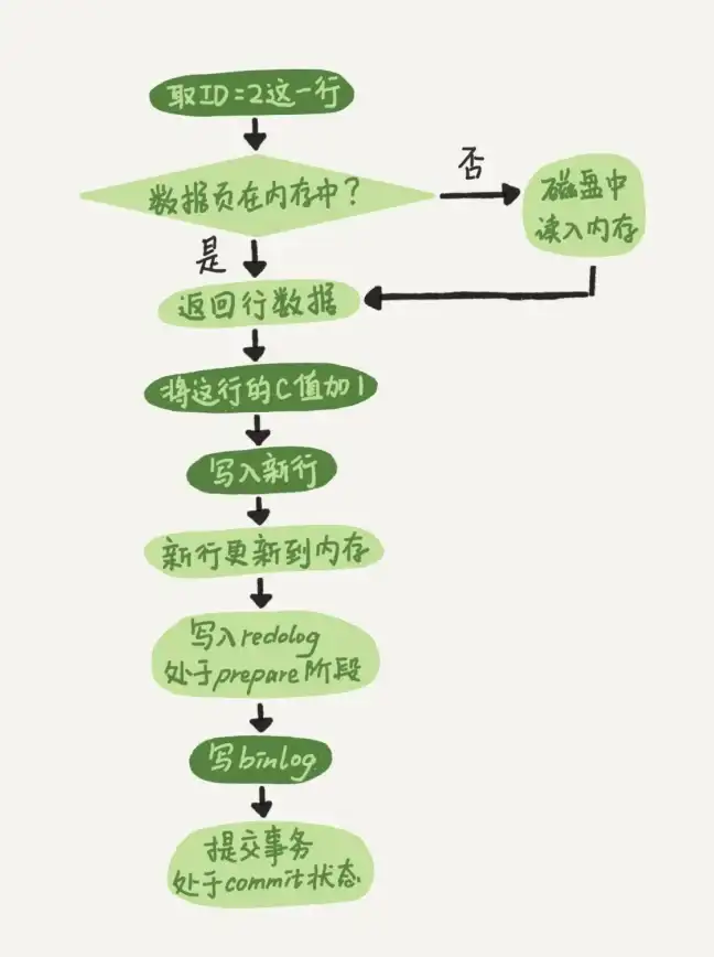 MySQL优化 查询性能 基于四个细节提升MySQL查询效率
