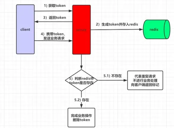 幂等性 高并发环境下Redis实现请求参数幂等的多种方案解析