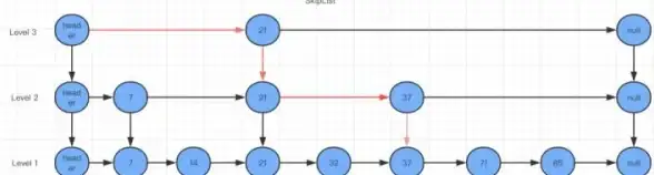 Redis 跳表结构深度解析：致敬极致性能，redis跳表实现全过程