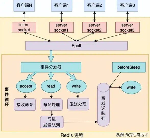 Redis性能 QPS评测：红色的实力测试Redis的QPS，redis测试qps
