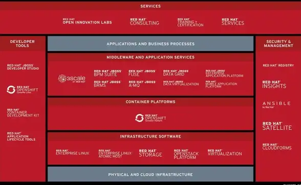 亚马逊云科技|Red Hat OpenShift 亚马逊与红帽联合发布基于亚马逊云的Red Hat OpenShift容器平台托管服务