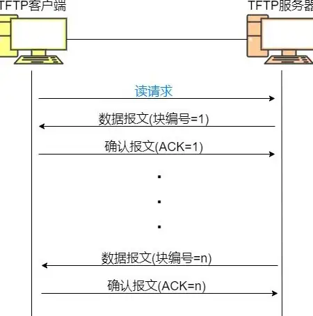 数据防护必读！安全进阶秘籍—TFTP服务器新型连接全解析｜加密传输保障