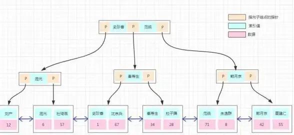 数据库优化 索引维护 Oracle数据库检查索引碎片及重建方法