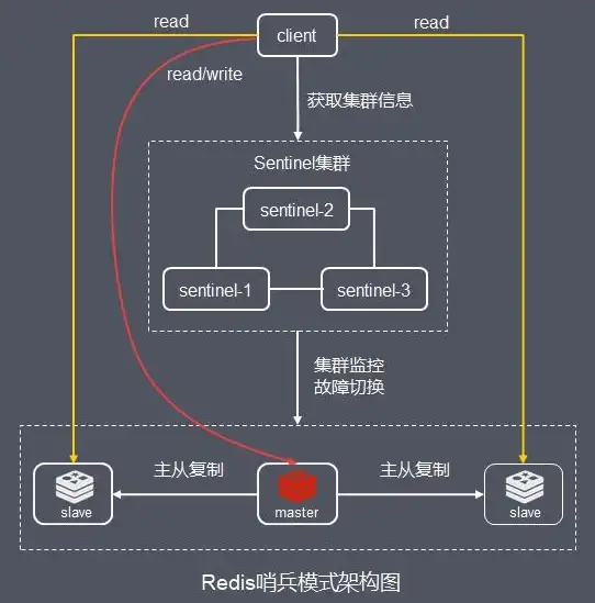 Redis原理 高可用性 图解Redis主从复制与哨兵机制